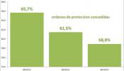 Diez datos que marcan el retroceso en la lucha contra la violencia de género desde que llegó Rajoy