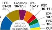 CiU recupera el liderazgo y Podemos ya es la tercera fuerza en Catalunya