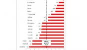 Los salarios han perdido un 7% de poder adquisitivo desde 2009