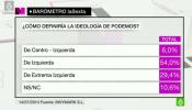 Podemos ya es la tercera fuerza política, según un barómetro de La Sexta