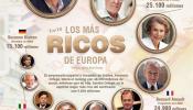 Los diez magnates más ricos de Europa amasan 232.600 millones, casi diez veces el gasto español en desempleo