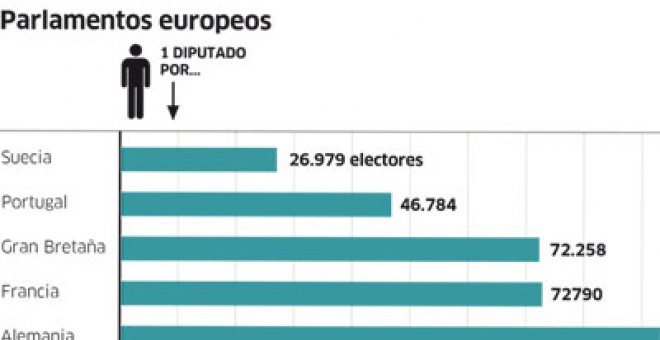 Los expertos son contrarios a empequeñecer el Congreso