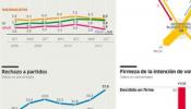 El PP conserva su fidelidad de voto ante un PSOE con muchos indecisos