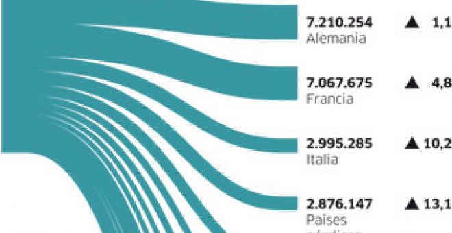 El 12% de la riqueza ya procede del sol y playa