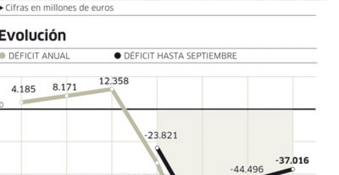 España recaudaría ya 3.000 millones menos por IVA sin la subida