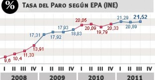 El paro se asoma al abismo de los cinco millones de desempleados