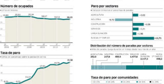 El desempleo roza los cinco millones de personas