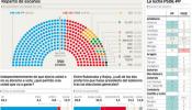 El CIS certifica la mayoría absoluta del PP y el desplome del PSOE