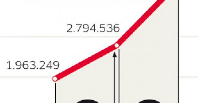 Público.es crece un 55,8% en el último año