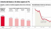 España paga por los bonos a 10 años precios de la era de la peseta