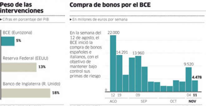 El BCE no interviene con la firmeza de sus pares