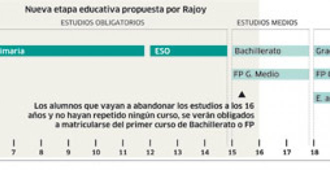 La comunidad educativa pide a Rajoy que no segregue a alumnos de 15 años