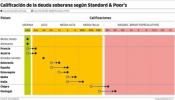 S&P rebaja dos escalones a España y quita la triple A a Francia y Austria