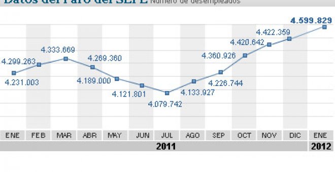 El paro empieza 2012 con un nuevo máximo