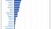 La Ayuda al Desarrollo cae por primera vez desde 1997