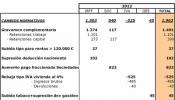 La subida del IRPF de Rajoy no produce los ingresos extra previstos