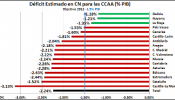 El déficit de las CCAA se desviará, al menos, 4 décimas, aún con los ajustes, según Fedea