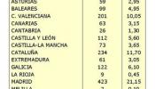 Ya son más de 2.000 los médicos que objetan a la reforma sanitaria