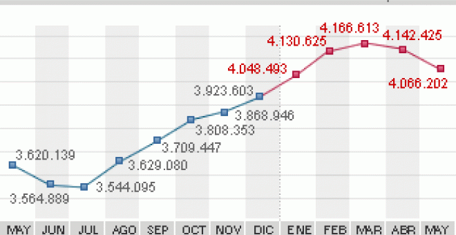 El mejor mayo desde 2005 deja 76.223 parados menos