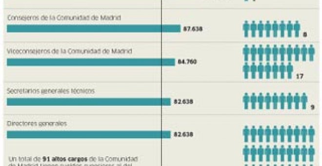 Aguirre tiene 91 altos cargos que ganan más que Zapatero