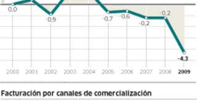 El libro registra su peor dato en la década