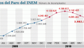 El paro baja en 83.834 personas en junio y se apea de los 4 millones