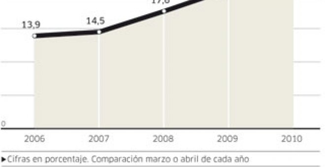 El independentismo crece y ya no es sólo patrimonio de ERC