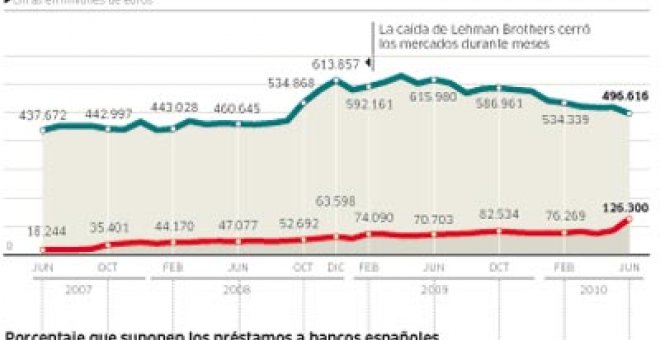 El miedo empuja a la banca española a acaparar dinero