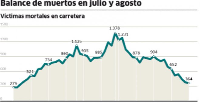 El verano menos trágico al volante desde 1962