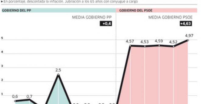 Las pensiones se incrementaron un 3,5% en el último año