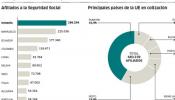 El 42% de los cotizantes de la UE a la Seguridad Social son rumanos