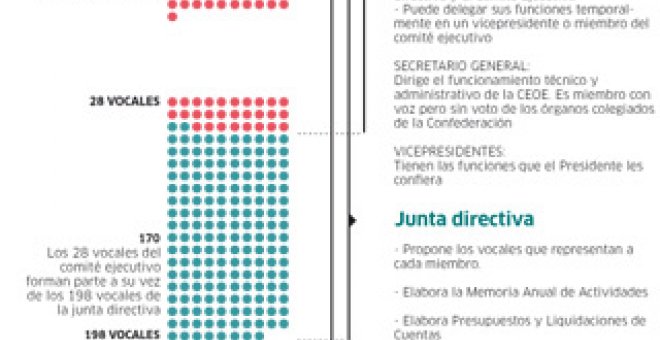 La CEOE, un gran negocio engrasado con dinero público