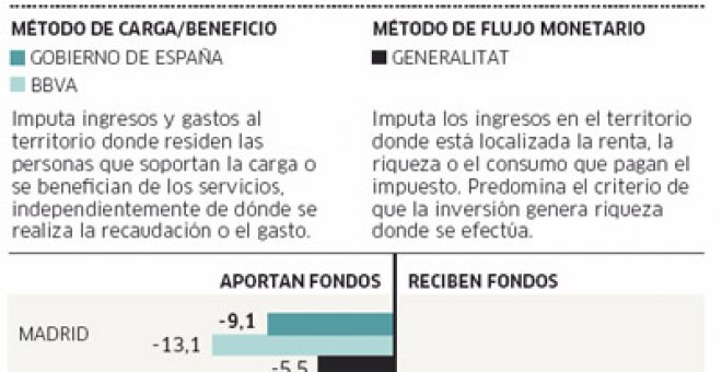 Con la excepción foral, los ricos pagan más