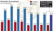 La pobreza baja en América Latina