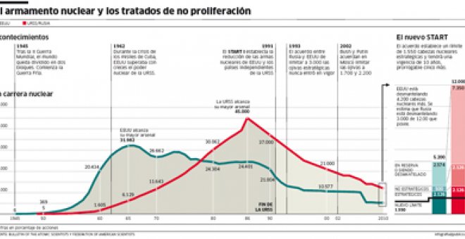 Los republicanos entorpecen el desarme nuclear de EEUU