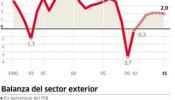 La economía española también genera buenas noticias