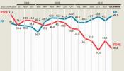 El PP dispara de nuevo su ventaja sobre el PSOE