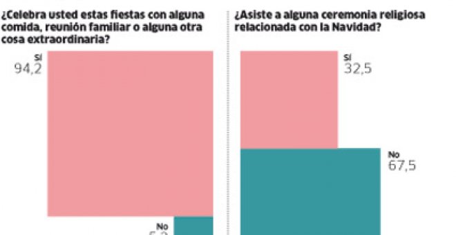 El 48,5% de los españoles recorta el gasto en regalos