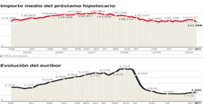 El ladrillo sigue sin recuperarse