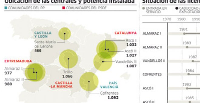 El Gobierno acepta que las nucleares puedan funcionar más de 40 años