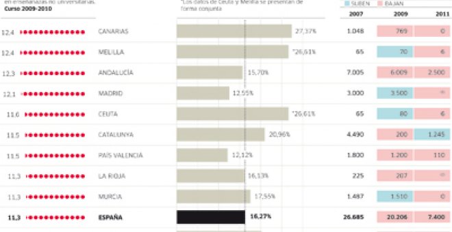 Los recortes dejan a la escuela pública tiritando