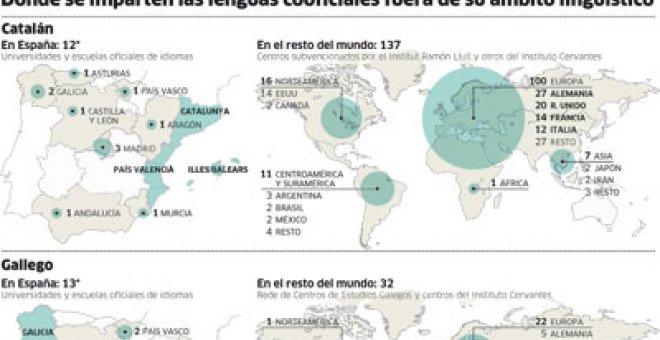 Para estudiar gallego, mejor al extranjero