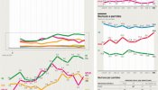 La ventaja del PP sigue por encima de los 13 puntos