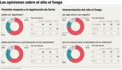 Una amplia mayoría se declara contraria a la legalización de Sortu