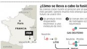 Los científicos piden más dinero para las centrales del futuro