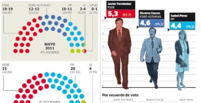 El PSOE es el partido más votado y Cascos deja al PP como tercera fuerza