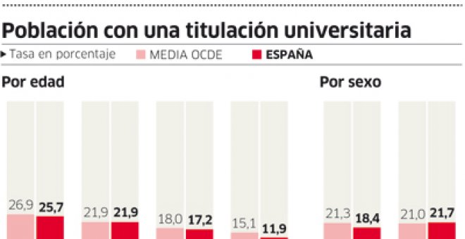 El exceso de títulos en el campus cuesta 2.100 millones