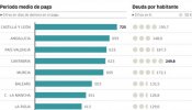 Tres comunidades del PP lideran el ranking de morosos con los hospitales