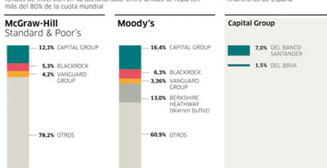 Accionistas de S&P y Moody's se preparan para comprar barato en las privatizaciones