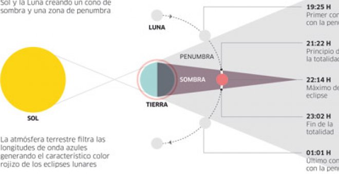 La Luna se vuelve más roja que nunca